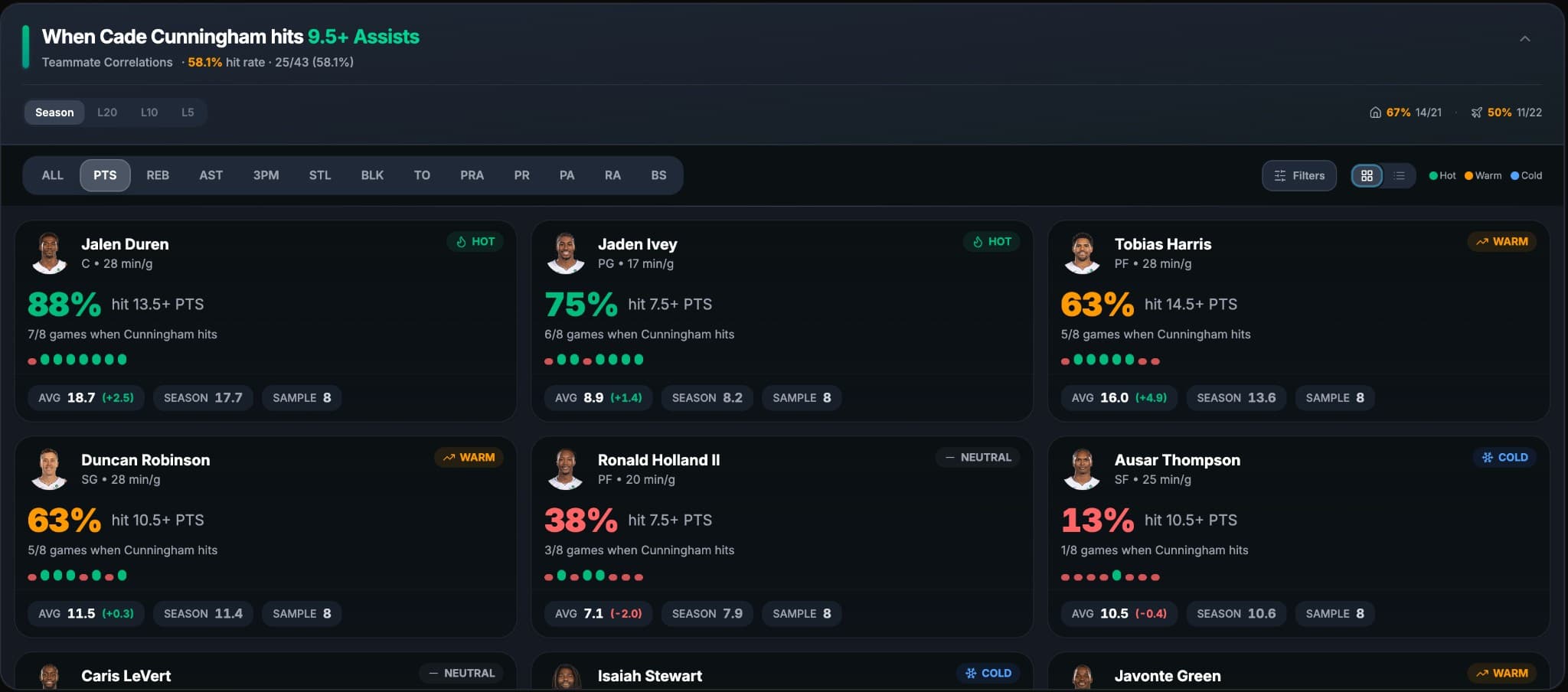 Teammate correlations