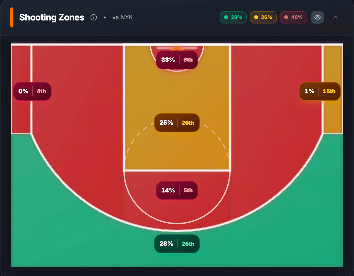 Shooting zone breakdowns