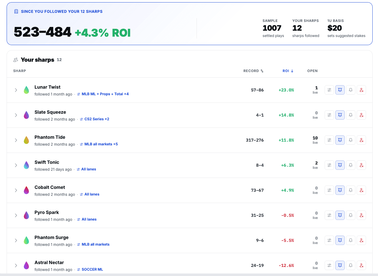 Sharp Intel My Sharps roster with followed sharp records, ROI, and live positions