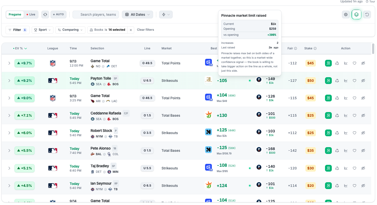 Positive EV board with selection, sportsbook price, reference, fair value, and stake columns
